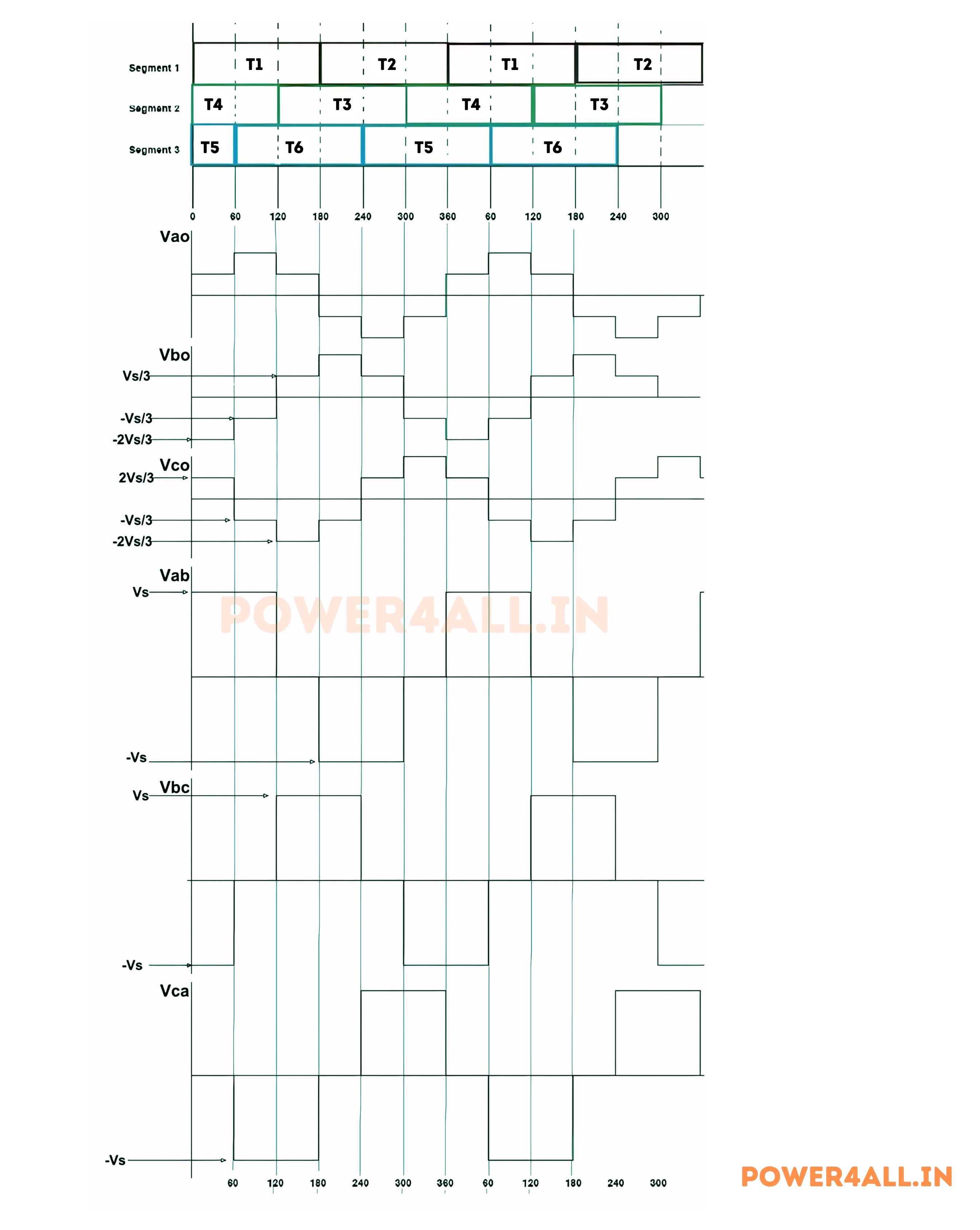 Output Voltage Waveform of 180° Mode Inverter